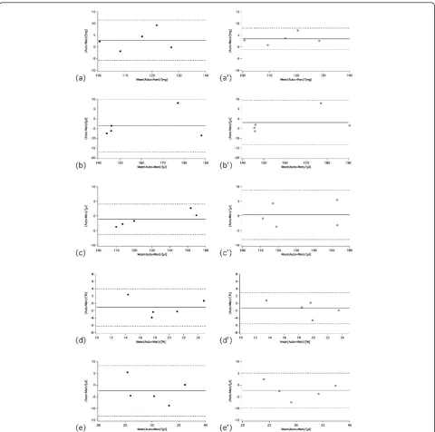 Figure 4 Bland-Altman plots comparing 3D GPM full slice (closed symbols - left column)/six slice (open symbols - right column,primed panels) protocol versus standard analysis for (a, a’) LV mass, (b, b’) EDV, (c, c’) ESV, (d, d’) EF, and (e, e’) SV obtaine