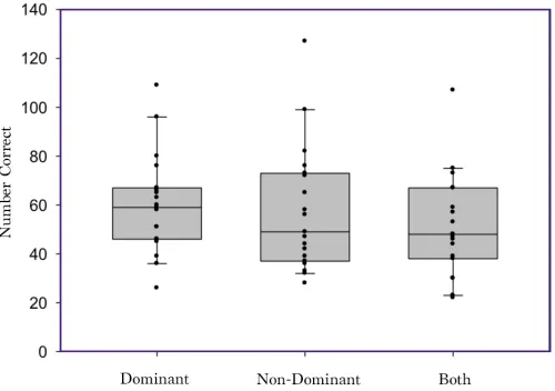 Figure 5A. Raindrops: total number of correct responses by eye group.
