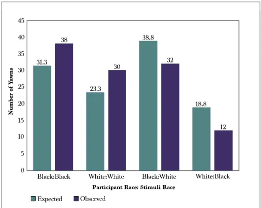 Figure 1. Observed & Expected : Comparisons Across Racial In-Groups and Out-Groups
