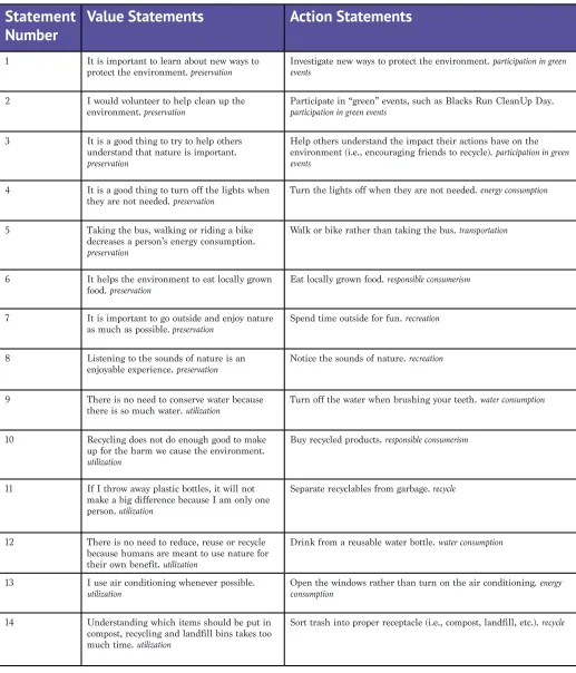 Table 1Value and Action Statement Pairs Used in the Qualtrics Survey Distributed to JMU Students