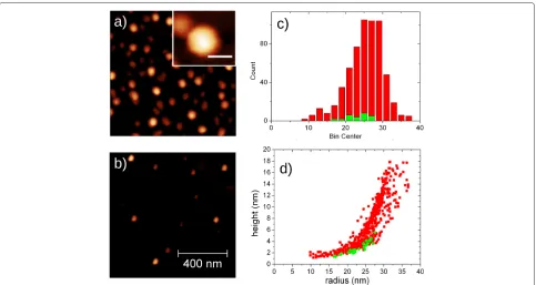 Fig. 3 1 × 1 μm2 AFM scan on surface of samples L1 (a) and H2 (b). In inset, magnification of a single InAs QD (white bar of inset corresponds to 40nm)