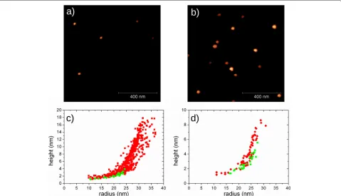 Fig. 4 1as a × 1 μm2 AFM scan on surface of samples L2 (a) and H1 (b). Size distribution of InAs QDs grown in series L (c) and H (d)