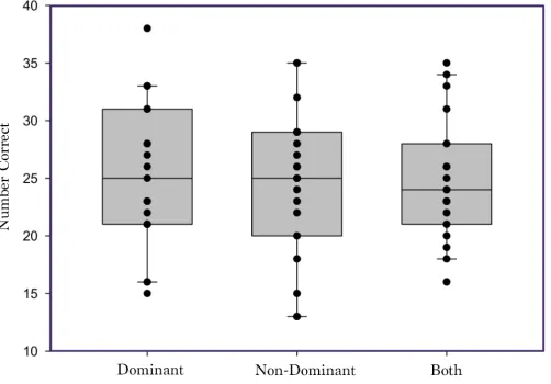 Figure 6. Disillusion: ability to switch tasks by eye group.