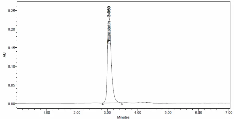 Figure 2. Chromatogram of Pitavastatin standard  