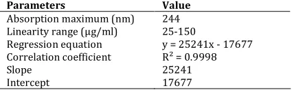 Table 1. % Recovery data of Pitavastatin 