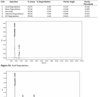 Table 5. Forced Degradation Studies  