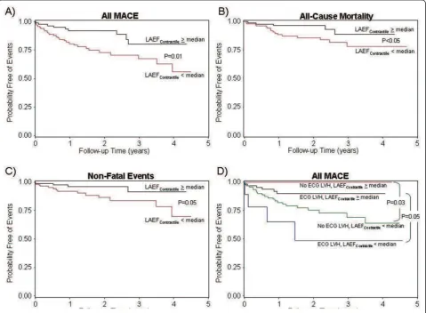 Figure 2 Kaplan-Meier curves illustrating the time-to-event distributions of MACE, all-cause mortality, and non-fatal events of thestudy cohort, stratified by ≥ or < median LAEFContractile (Figure 2A-C)