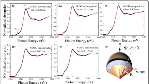 Fig. 2 a–e X-ray absorption spectra of Ni/NiO core–shell nanoparticles. The experimental spectra and fitted curve are indicated by the symbolsand the red solid lines, respectively