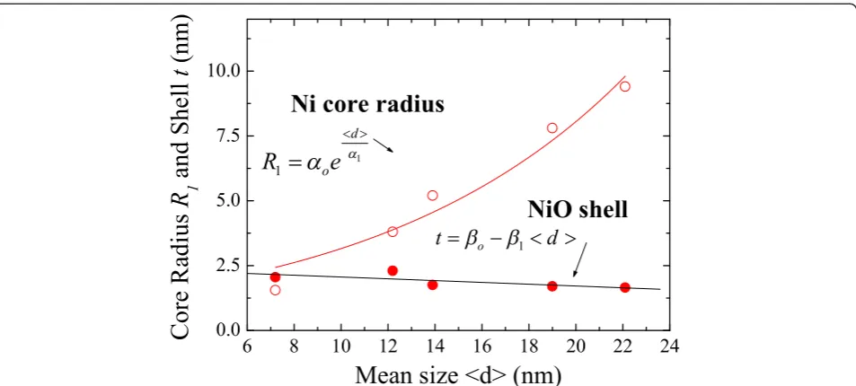 Fig. 3 Plot of the mean size < d > dependence of the obtained radius R1 and shell thickness t