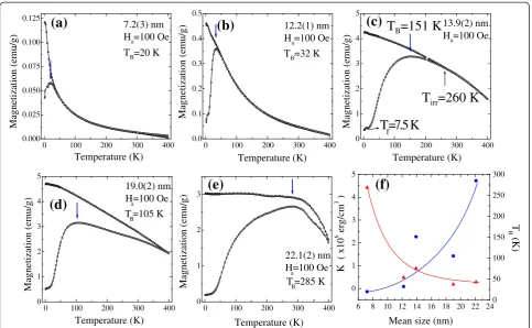 Fig. 4 a–e ZFC and FC magnetization M(T) as a function of temperature measured at an applied magnetic field of Ha = 100 Oe