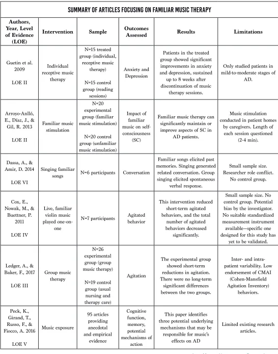 TABLE 1SUMMARY OF ARTICLES FOCUSING ON FAMILIAR MUSIC THERAPY