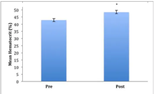 Figure 1. Pre and post-training mean hematocrit (%) values of 11 recreational cyclists following a dramatic increase in training volume over a 10-week period.