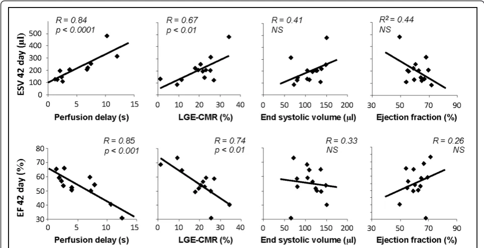 Figure 4 Correlations between 2 day measurements of perfusion delay, LGE-CMR, ESV or EF, and resulting ESV or EF measured in thesame animals at 42 days post infarction (n - 14 animals that had successful tail vein cannulation at 2 days and were imaged at42 days).