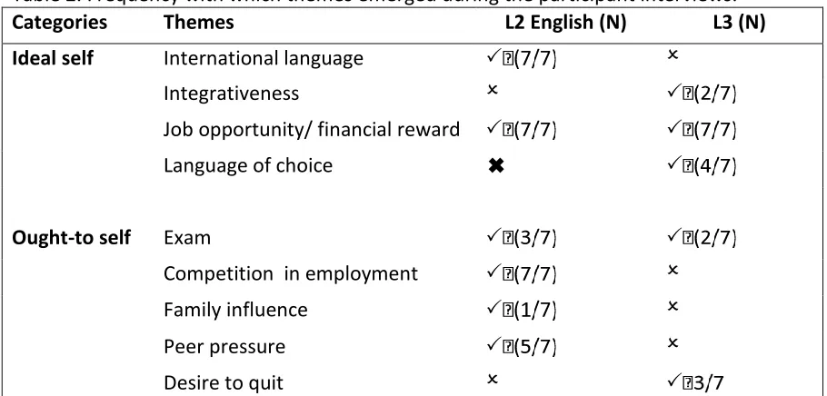 Table 2. Frequency with which themes emerged during the participant interviews. 