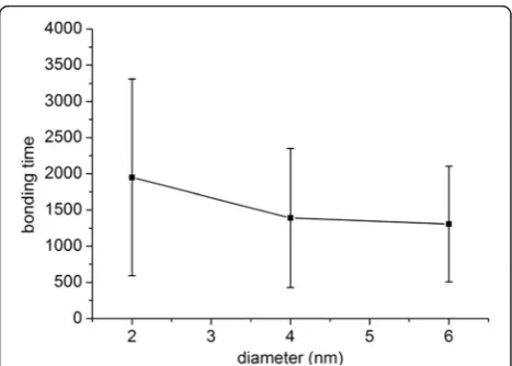 Fig. 2 Bonding time for the attachment of NPs with strong bindingstrength. Bonding time required from the beginning of thesimulation to firmly bond 2-nm NPs to the wall under a shear flowof 1000 s−1 when 13 < Δa < 25