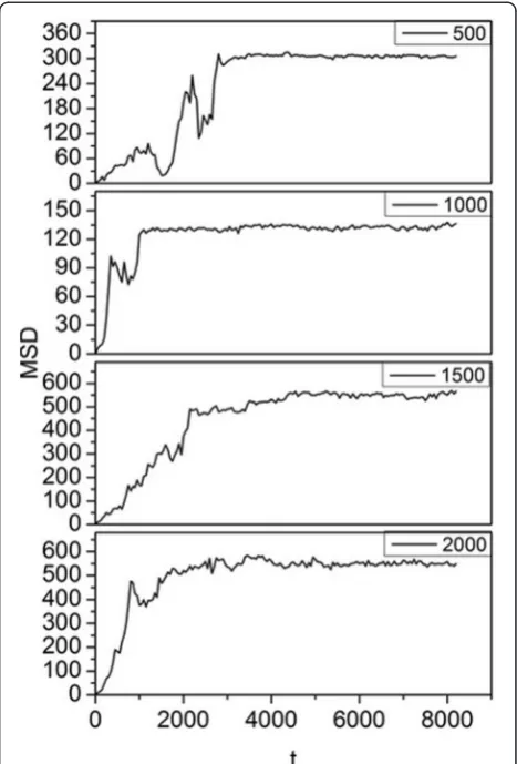 Fig. 7 MSD as a function of bonding time. The y-axis is theMSD of the NP, and the x-axis is the corresponding time
