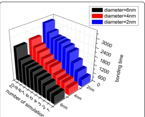 Fig. 9 Effects of NP size on the binding process. Bonding times ofNPs with diameters of 2, 4, and 6 nm when Δa = 20; data are sortedin ascending order