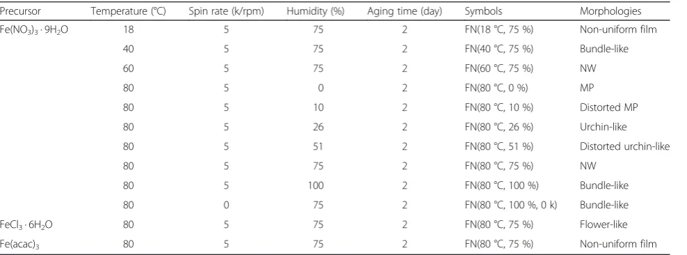 Table 1 List of synthesis conditions of various nanoscopic hematite thin films