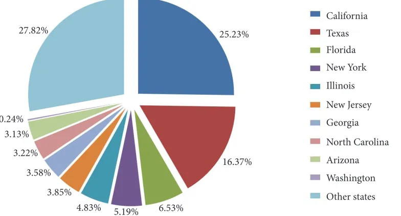 Figure 3. U.S. Border Patrol apprehensions by border from 2005–2008. Data from U.S. Department of Commerce, Statistical Abstract of the United States 2012.
