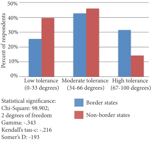 Figure 4. Feeling thermometer survey showing tolerance among all respondents for undocumented immigrants by state classification