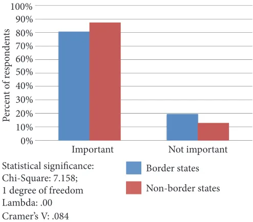 Figure 11. Is strengthening border security important?