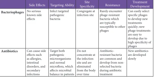 Table 1. Comparing and Contrasting Bacteriophages and Antibiotics