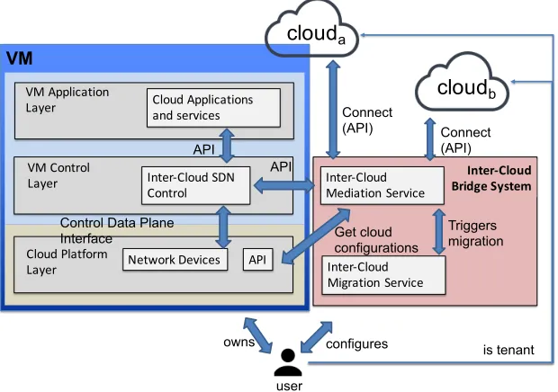 Figure 1: The solution of the SDN architecture for VM cluster migration