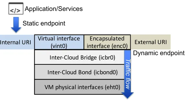 Figure 2: The ﬂow of the HTTP traﬃc in the internal VM interfaces according to theproposed SDN architecture