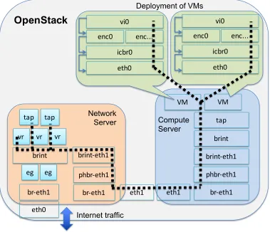 Figure 3: Analysis of the OpenStack VXLAN setup