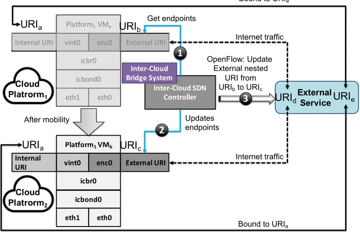 Figure 4: A mobility of a VM where the URIa is the static and URIb is the dynamicendpoint data