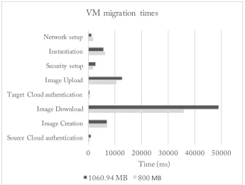 Figure 5: VM Migration times