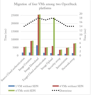 Figure 7: VM Migration times