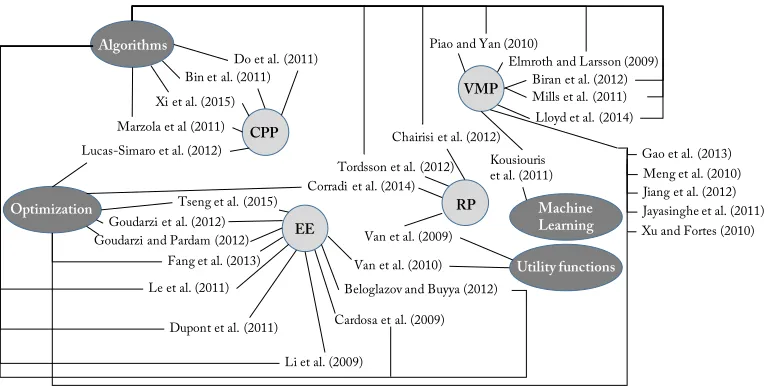 Figure 1: Classiﬁcation of literature review approached according to CPP, EE, VMP andRP and according to their method (algorithms, optimization, utility functions and machinelearning).