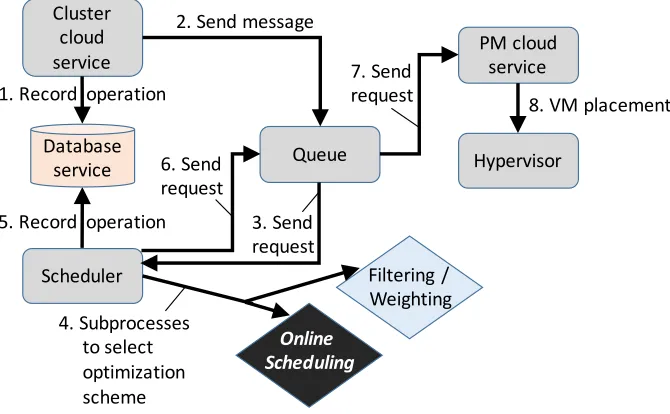 Figure 2: Online VM Scheduler in OpenStack system