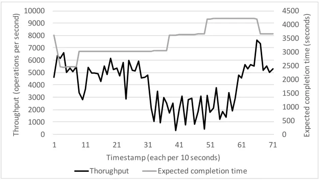 Figure 4: OpenStack VM placement inﬂuence to the Apache Cassandra throughput