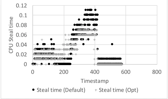 Figure 10: ”CPU steal time” for YCSB Apache Cassandra workload execution in mediumsize VM for 50.000 ”inserts” and 50.000 ”updates” records in an Amazon EC2 instance