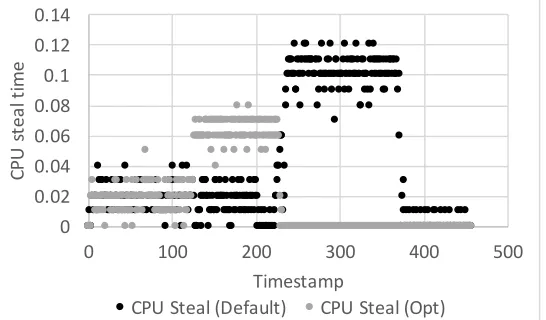 Figure 12: Comparison of default OpenStack scheduler versus VMA for CPU steal timein MongoDB