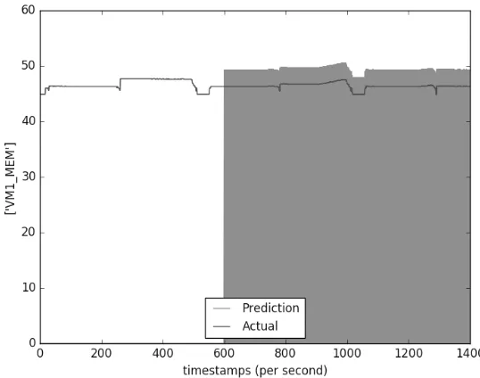 Figure 14: Prediction of Cassandra VM memory percent when running YCSB