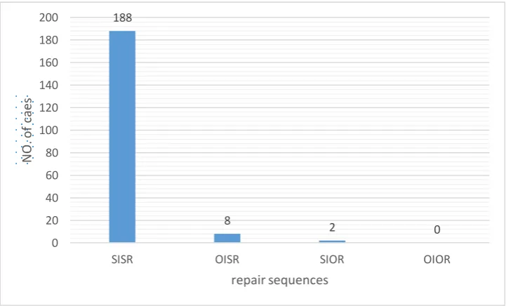 Figure 2: The distribution of the 4 types of repair sequences  