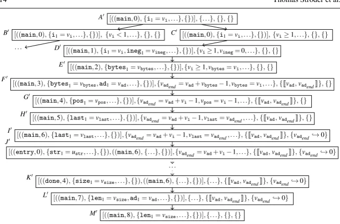 Fig. 2 Symbolic execution graph for main