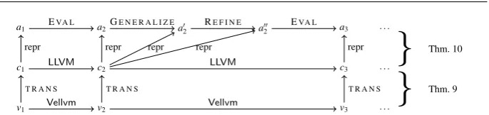 Fig. 4} Relation between evaluation in LLVM and paths in the symbolic execution graph