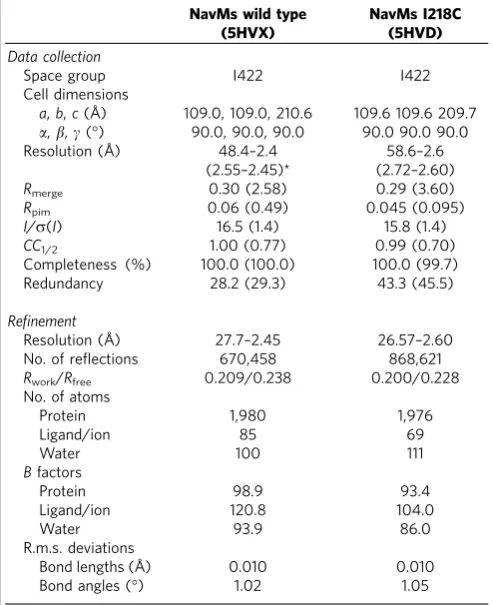 Table 1 | Data collection and reﬁnement statistics (molecularreplacement).