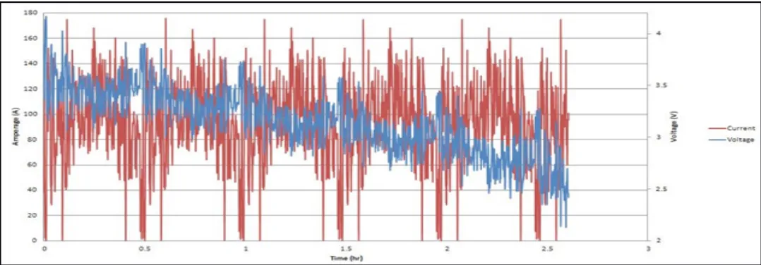 Fig. 5.3. 2: Simulated road test performed on sub-pack