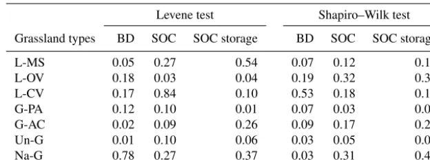 Table 2. The p values of homogeneity of variances by the Levene test and normality by the Shapiro–Wilk test in soil organic carbon content(SOC), soil C storage, and soil bulk density (BD).