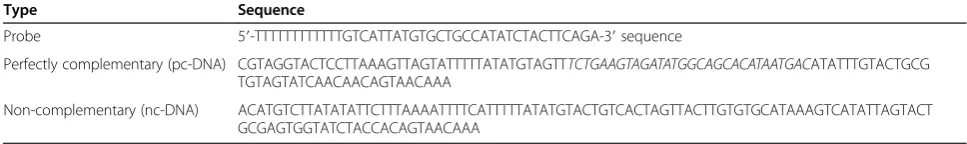 Table 1 List of DNA molecules used in our experiments for functionalization and translocation