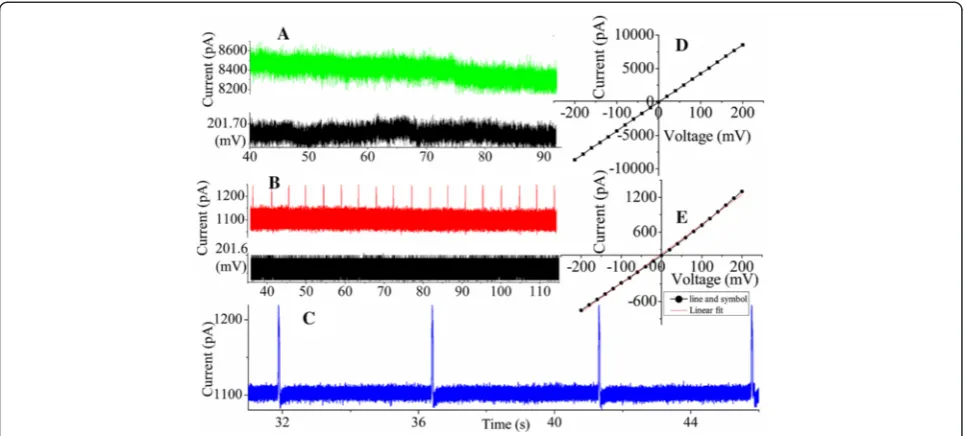 Figure 7 Current trace and I-V plots. Current trace showing (A) non-complementary (green), at 200 mV (black), and (B) perfectly complementary(red), at 200 mV (black), hybridization experiment translocations, and (C) enlargement of perfectly complementary h