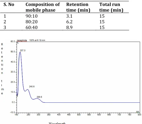 Table 2. Optimization of mobile phase for the determination of Repaglinide 
