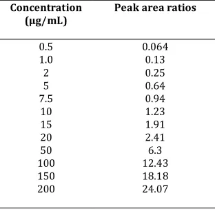 Table 3. Linearity range of Repaglinide 