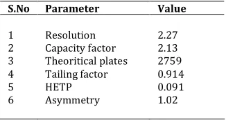 Table 6. System suitability parameters of Repaglinide   