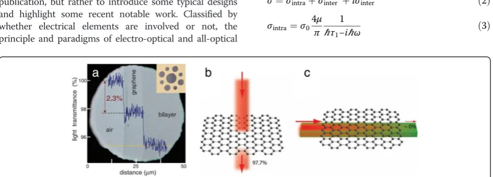 Figure 1 Optical absorption in graphene. (a) Optical absorption of approximately 2.3% for pristine graphene from ref